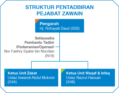 struktur zawain baru